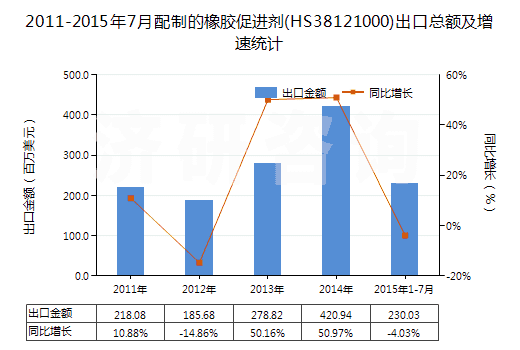 2011-2015年7月配制的橡膠促進(jìn)劑(HS38121000)出口總額及增速統(tǒng)計(jì)